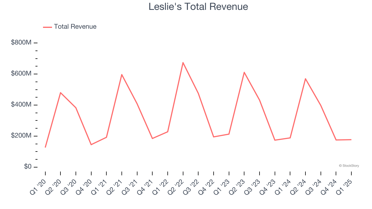 Leslie's Total Revenue