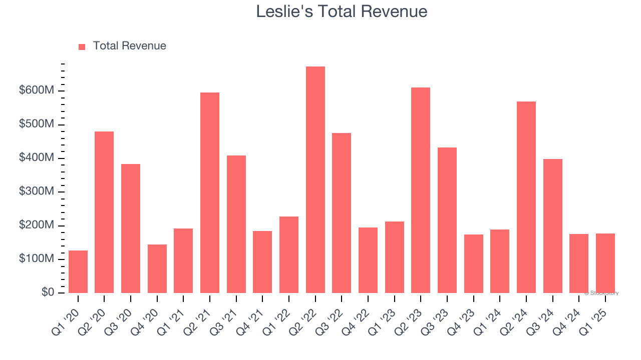Leslie's Total Revenue