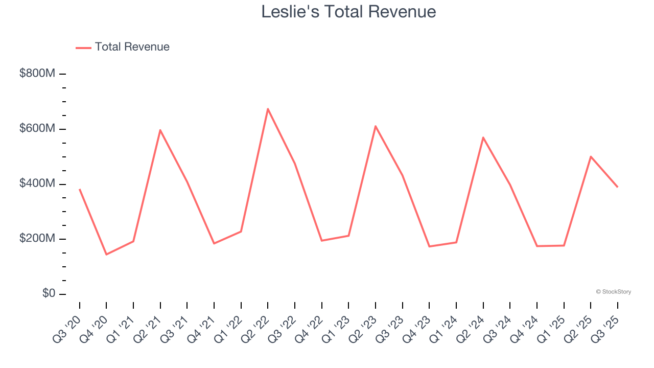 Leslie's Total Revenue