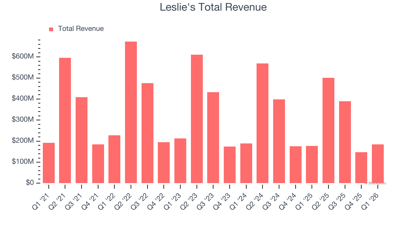 Leslie's Total Revenue