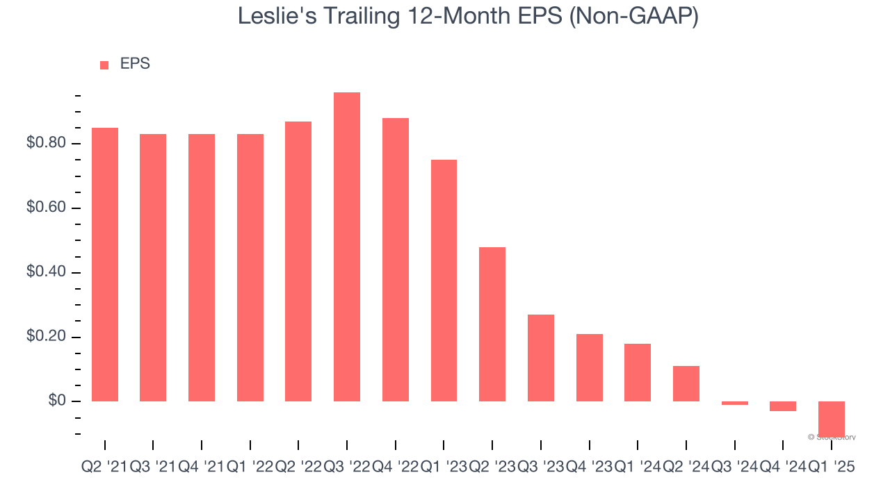 Leslie's Trailing 12-Month EPS (Non-GAAP)