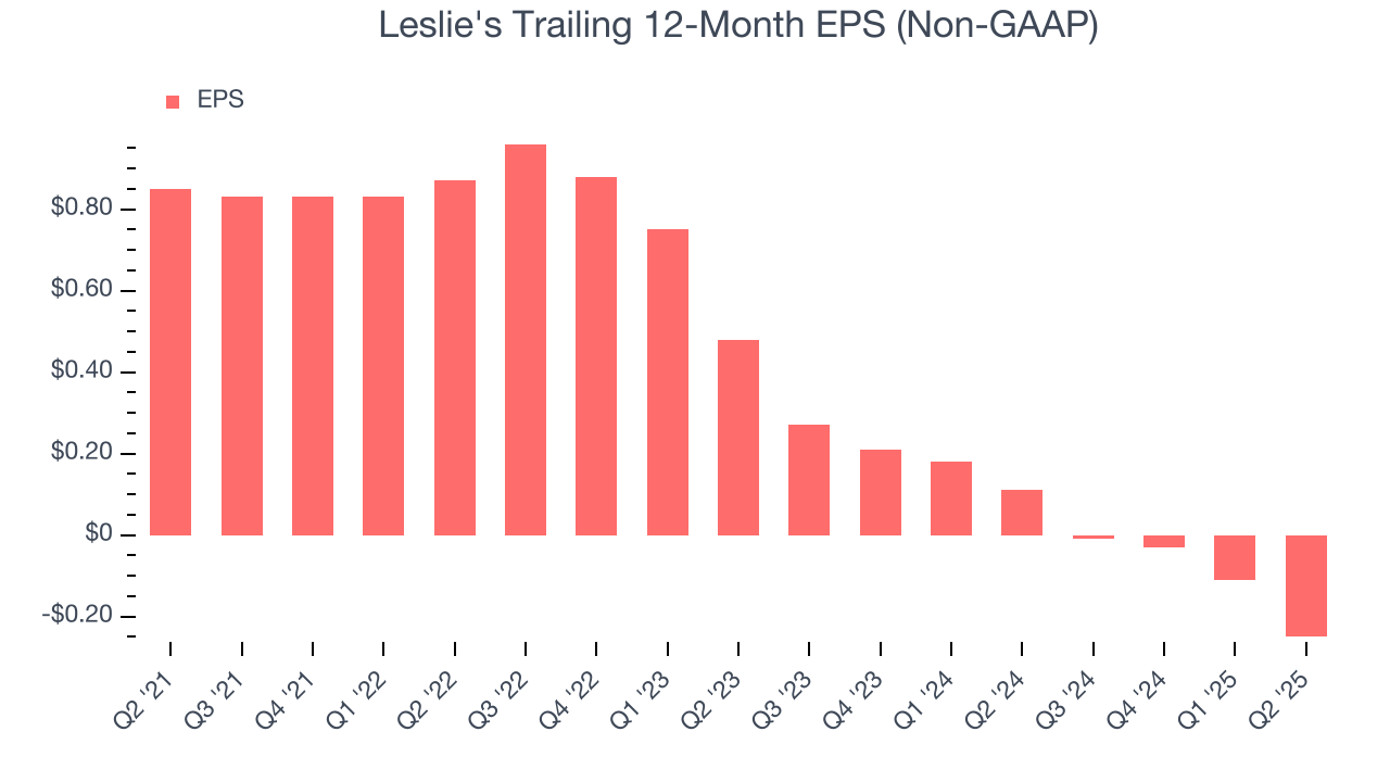 Leslie's Trailing 12-Month EPS (Non-GAAP)
