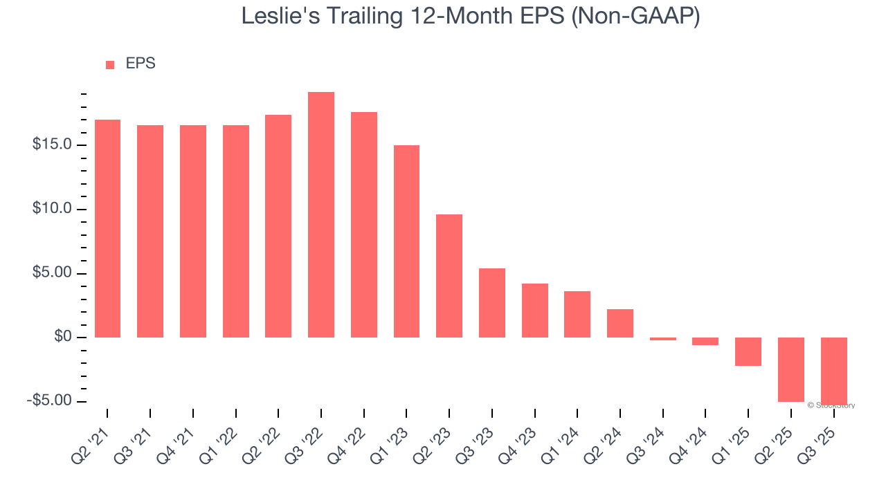 Leslie's Trailing 12-Month EPS (Non-GAAP)