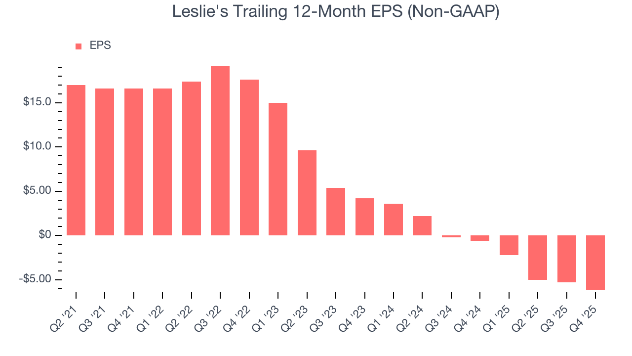 Leslie's Trailing 12-Month EPS (Non-GAAP)
