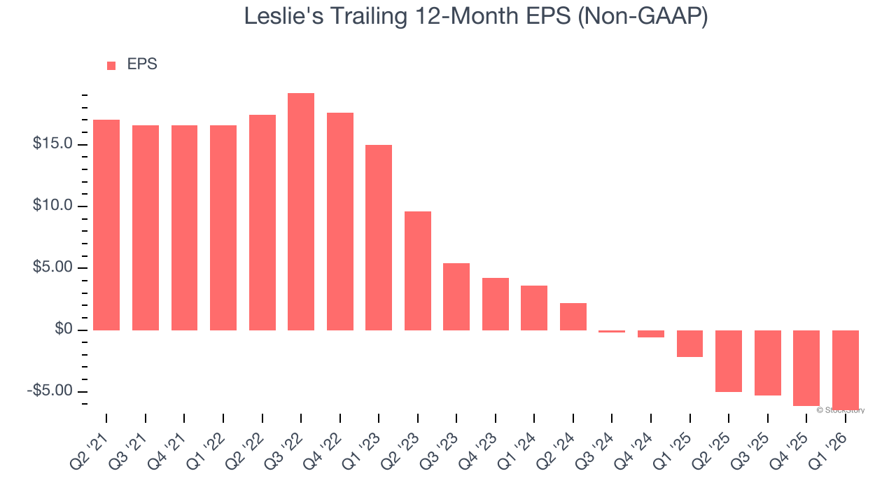 Leslie's Trailing 12-Month EPS (Non-GAAP)