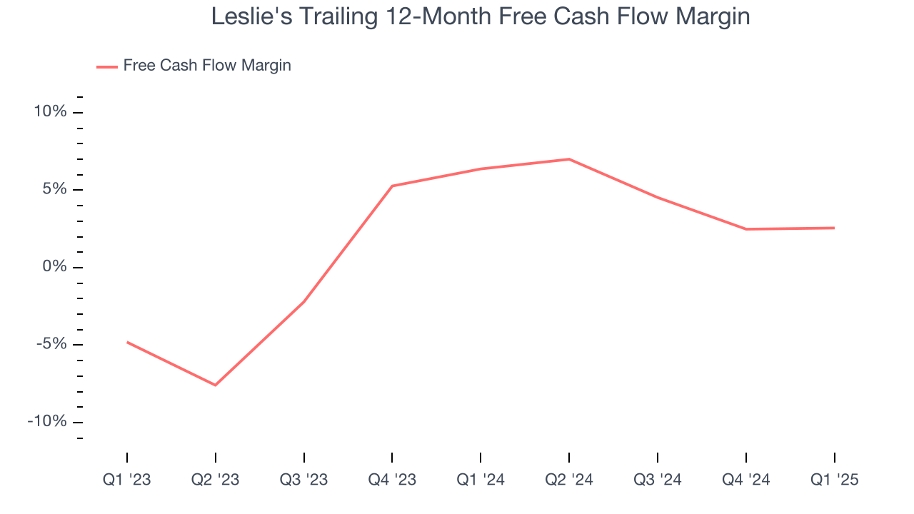 Leslie's Trailing 12-Month Free Cash Flow Margin
