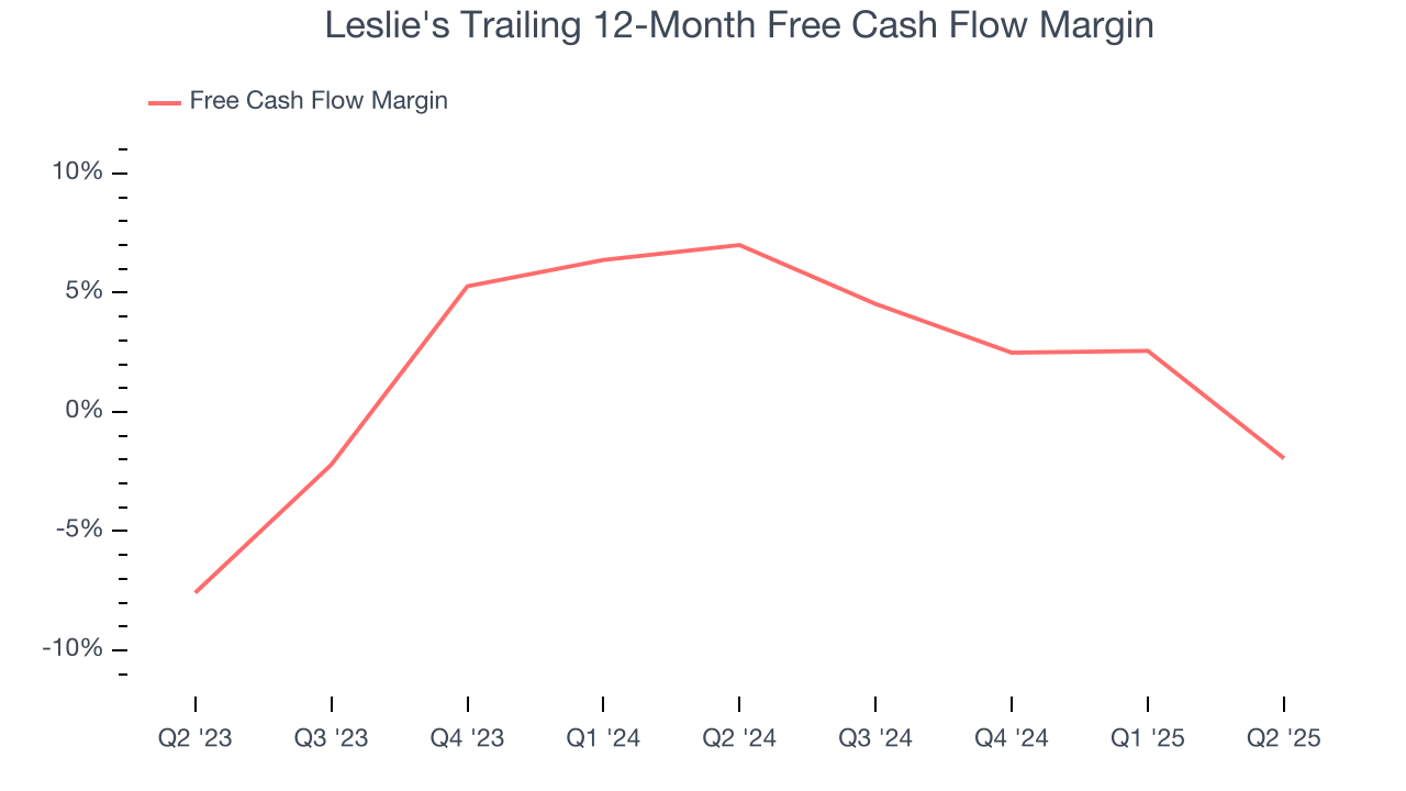 Leslie's Trailing 12-Month Free Cash Flow Margin