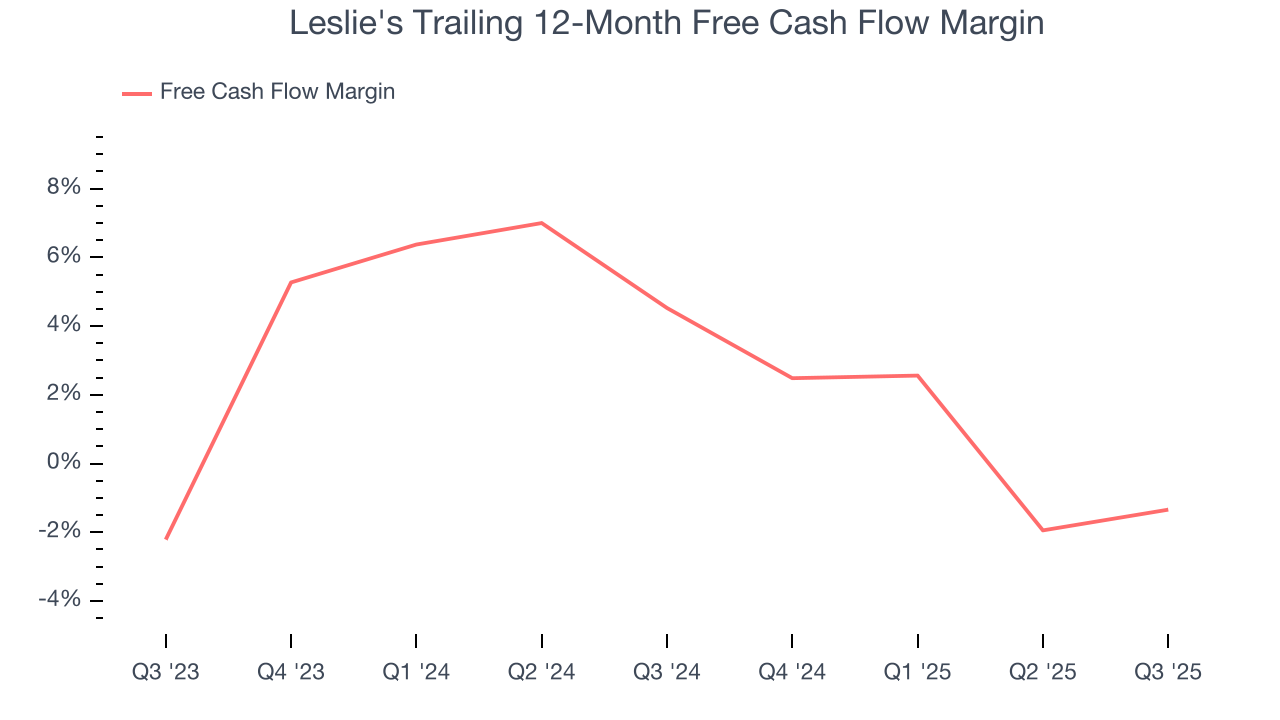 Leslie's Trailing 12-Month Free Cash Flow Margin