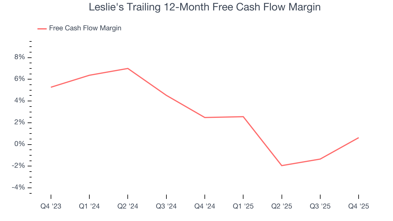 Leslie's Trailing 12-Month Free Cash Flow Margin