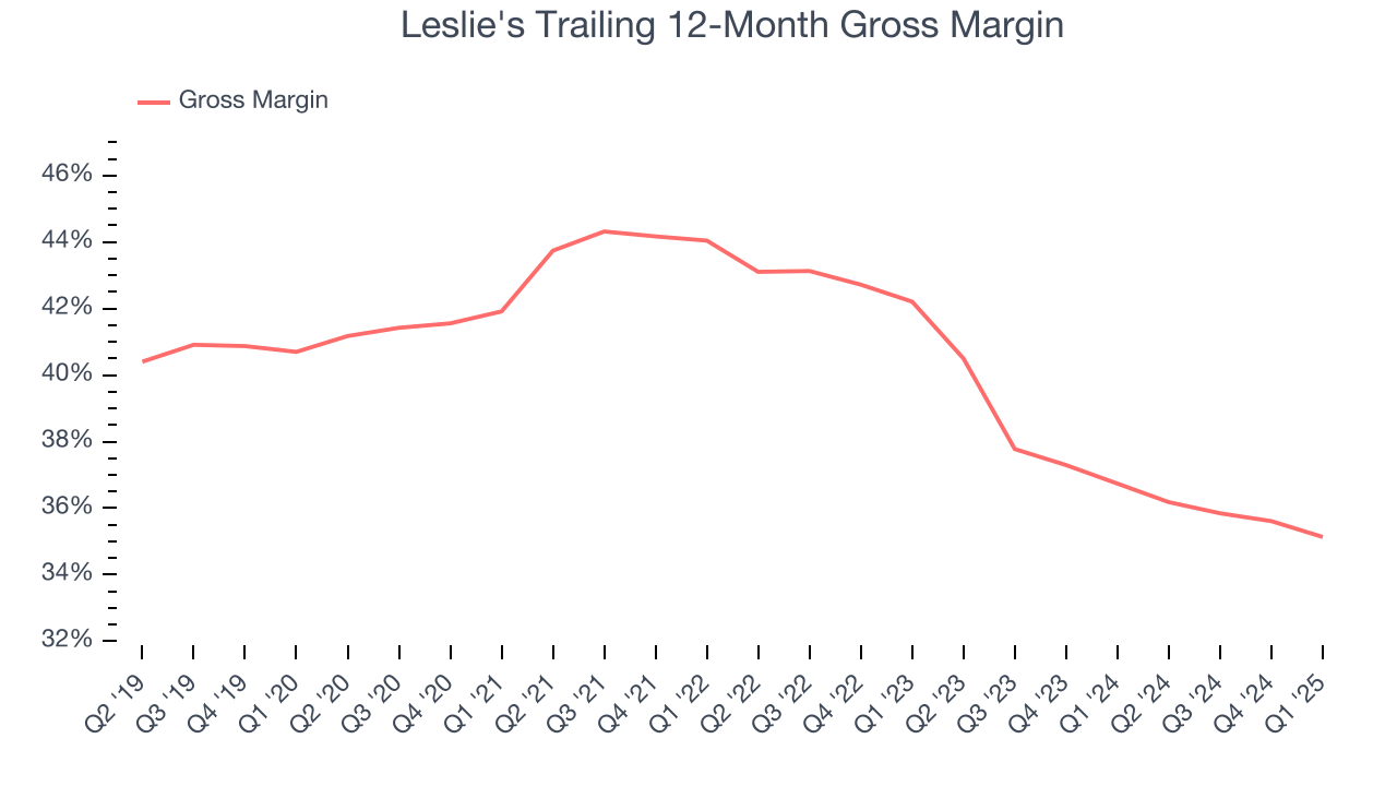 Leslie's Trailing 12-Month Gross Margin