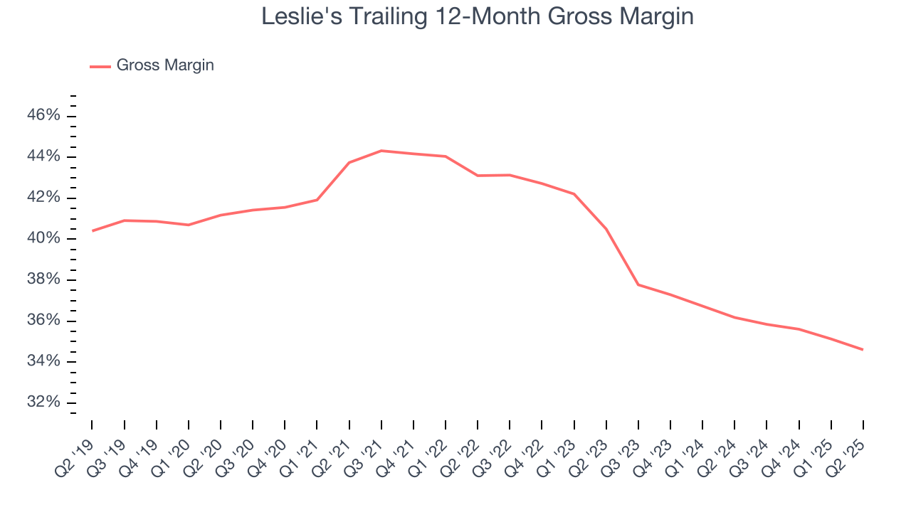 Leslie's Trailing 12-Month Gross Margin