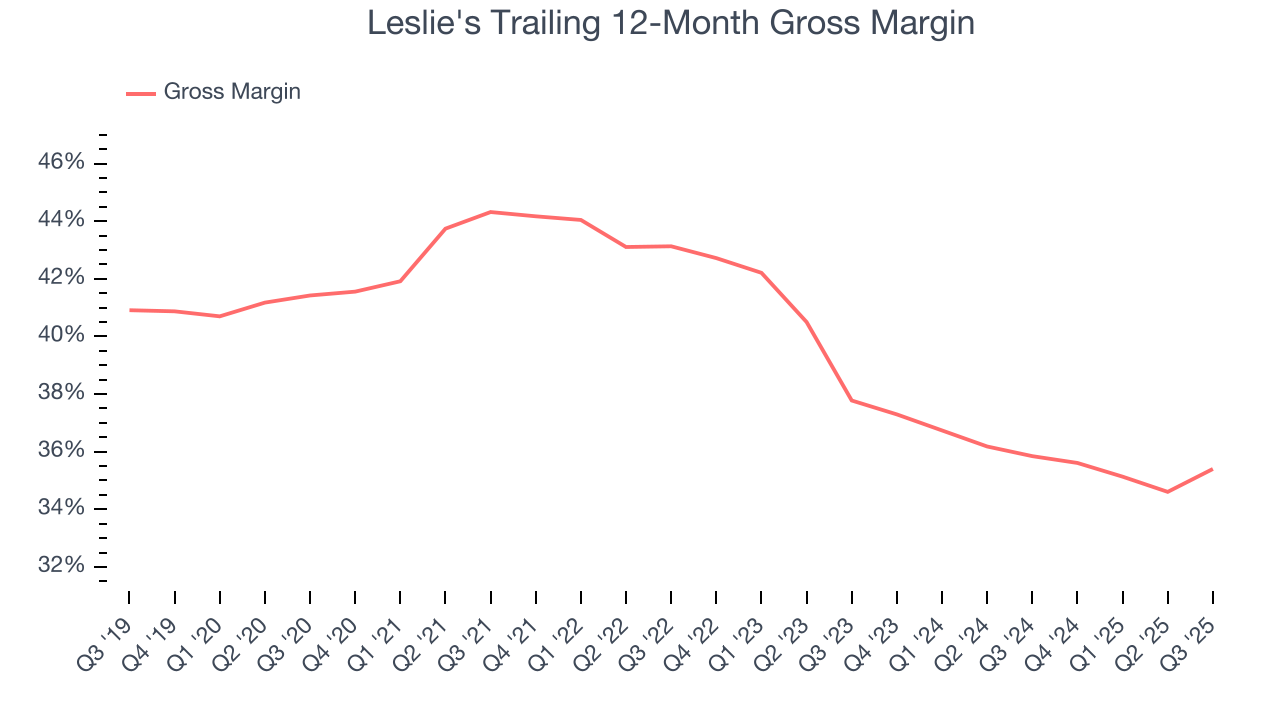 Leslie's Trailing 12-Month Gross Margin