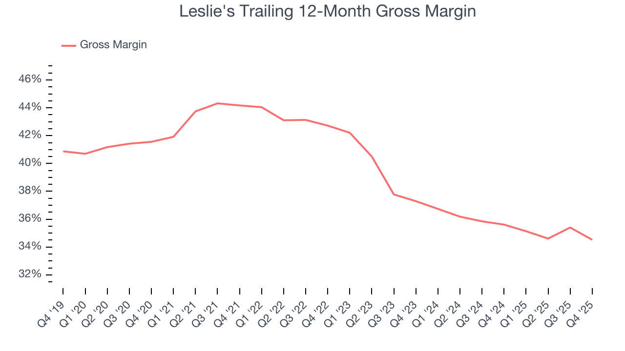 Leslie's Trailing 12-Month Gross Margin