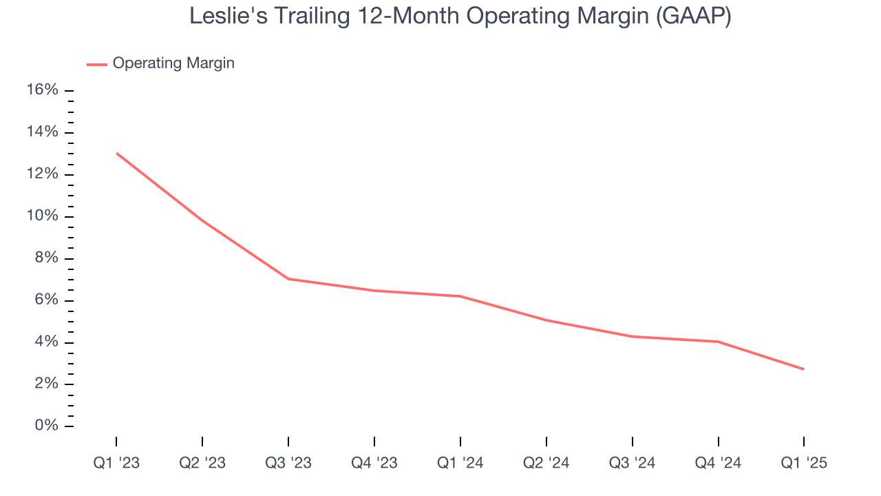 Leslie's Trailing 12-Month Operating Margin (GAAP)
