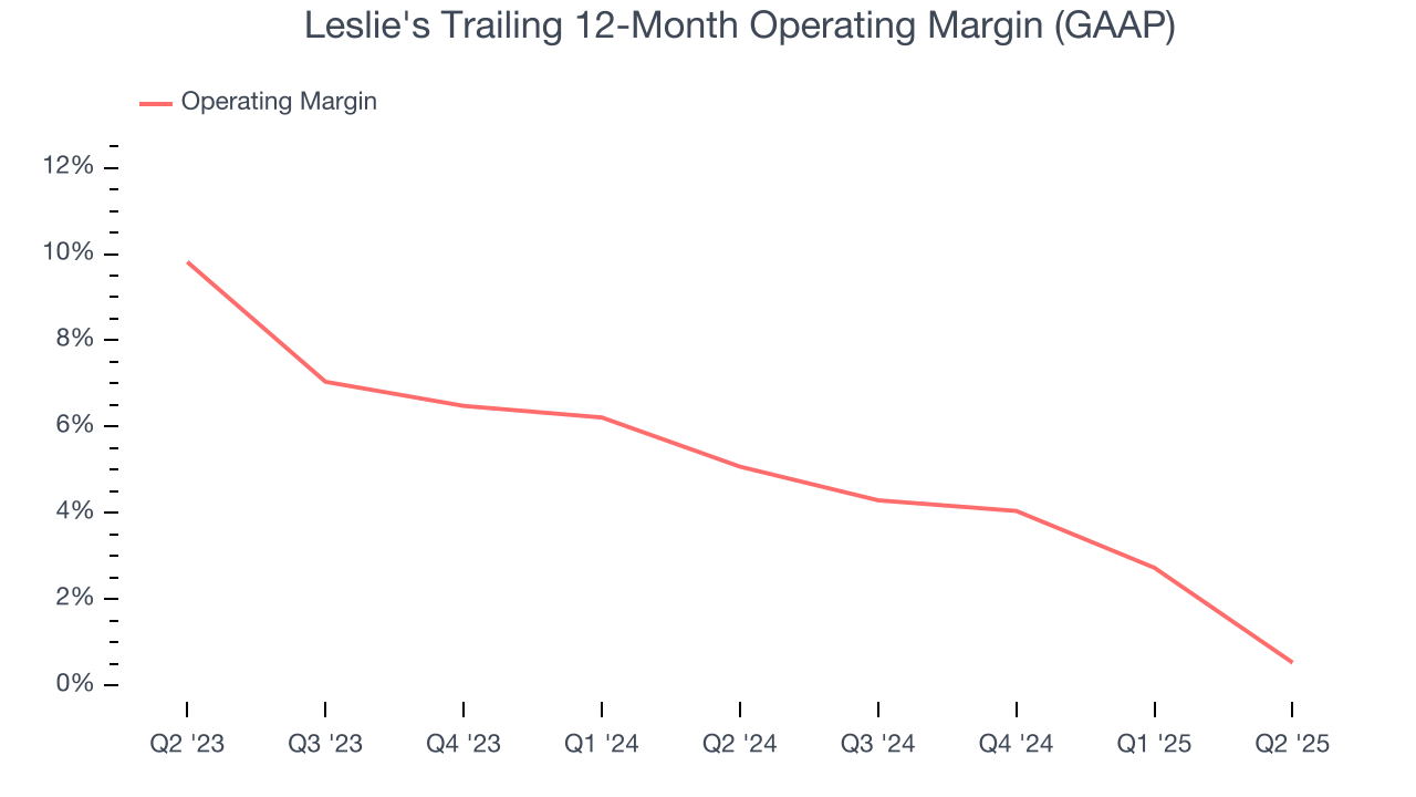 Leslie's Trailing 12-Month Operating Margin (GAAP)