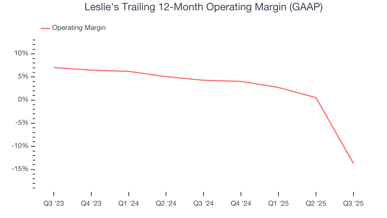Leslie's Trailing 12-Month Operating Margin (GAAP)