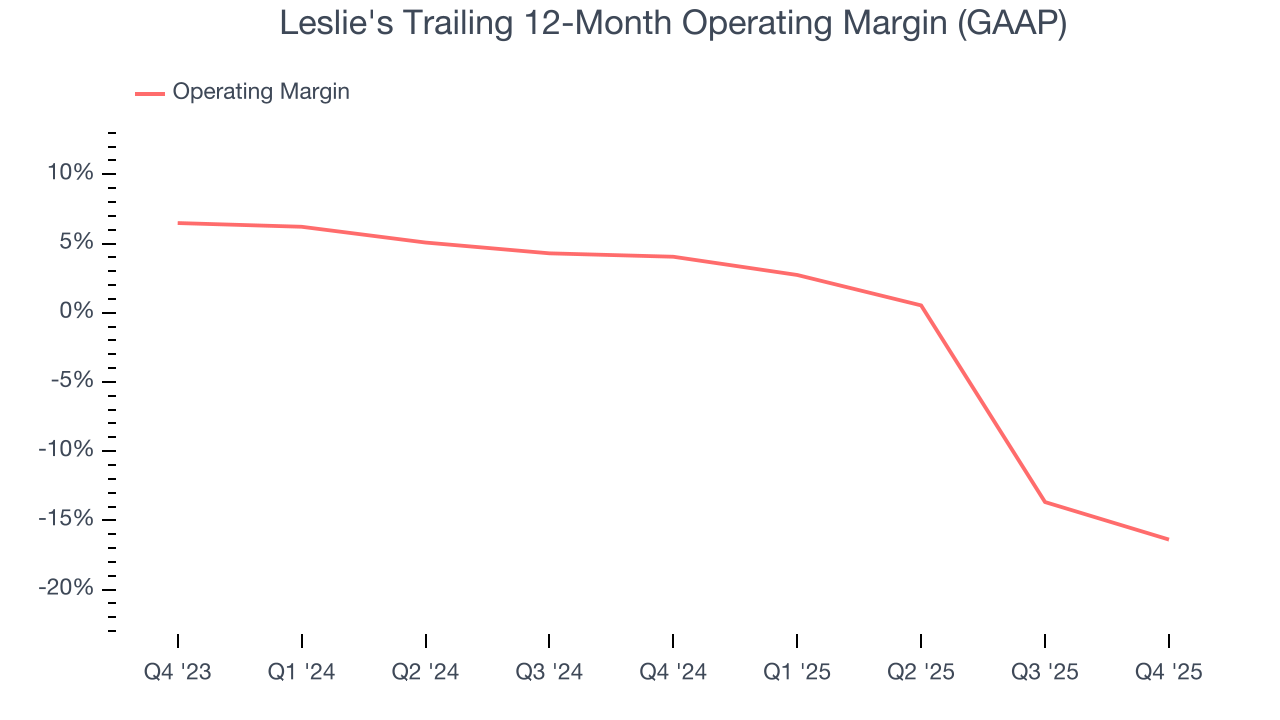 Leslie's Trailing 12-Month Operating Margin (GAAP)