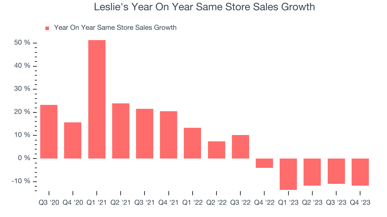 Leslie's Year On Year Same Store Sales Growth