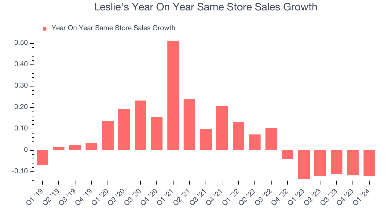 Leslie's Year On Year Same Store Sales Growth