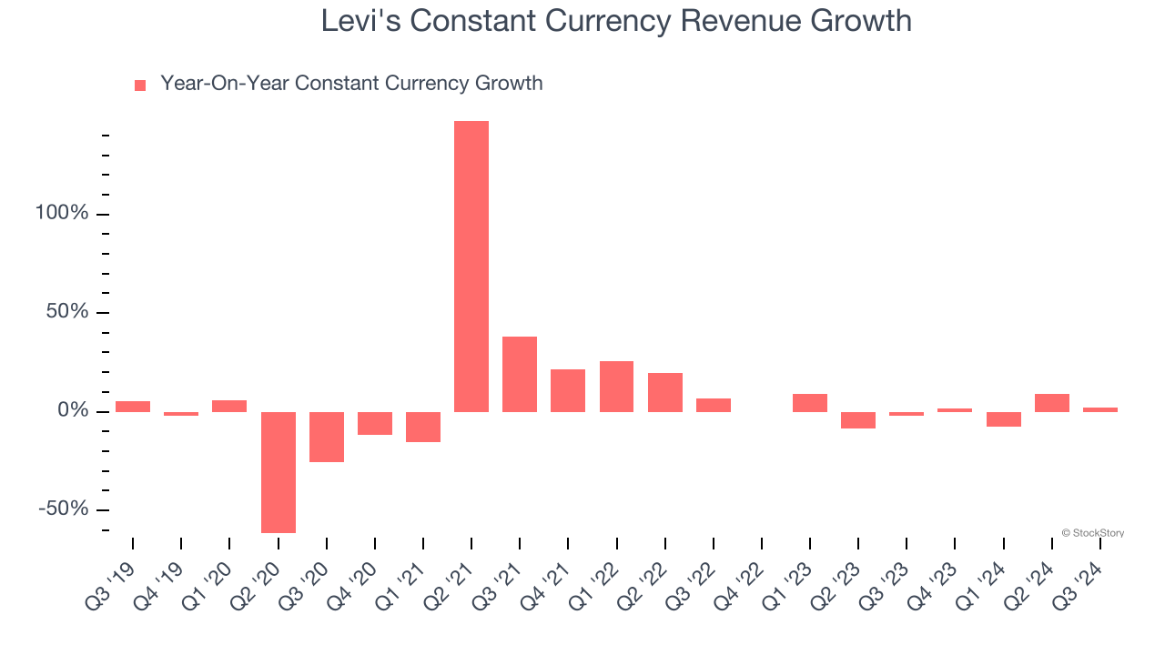 Levi's Constant Currency Revenue Growth