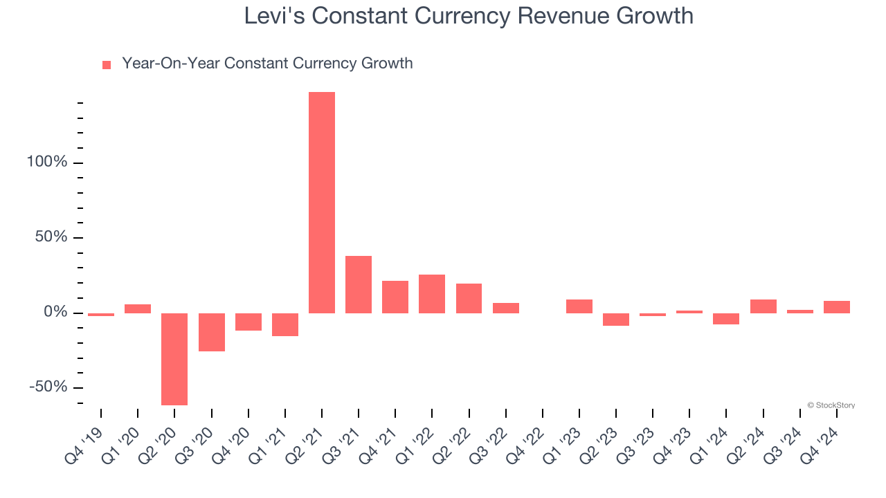 Levi's Constant Currency Revenue Growth