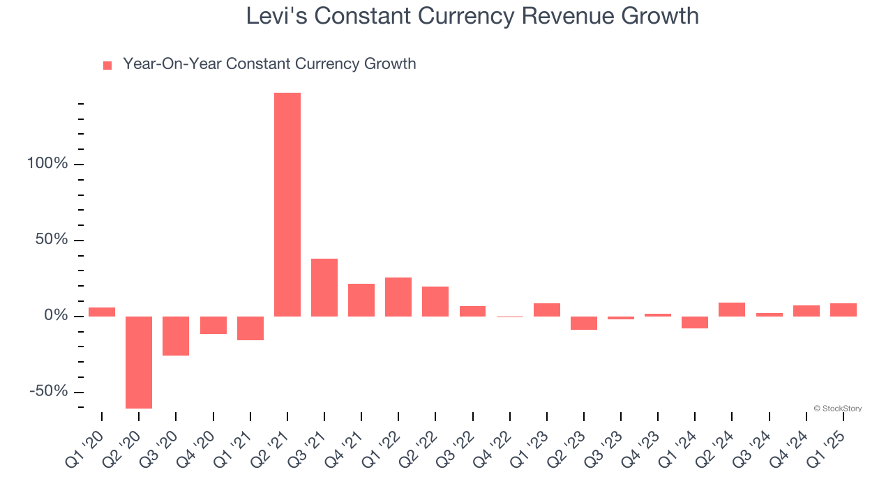 Levi's Constant Currency Revenue Growth