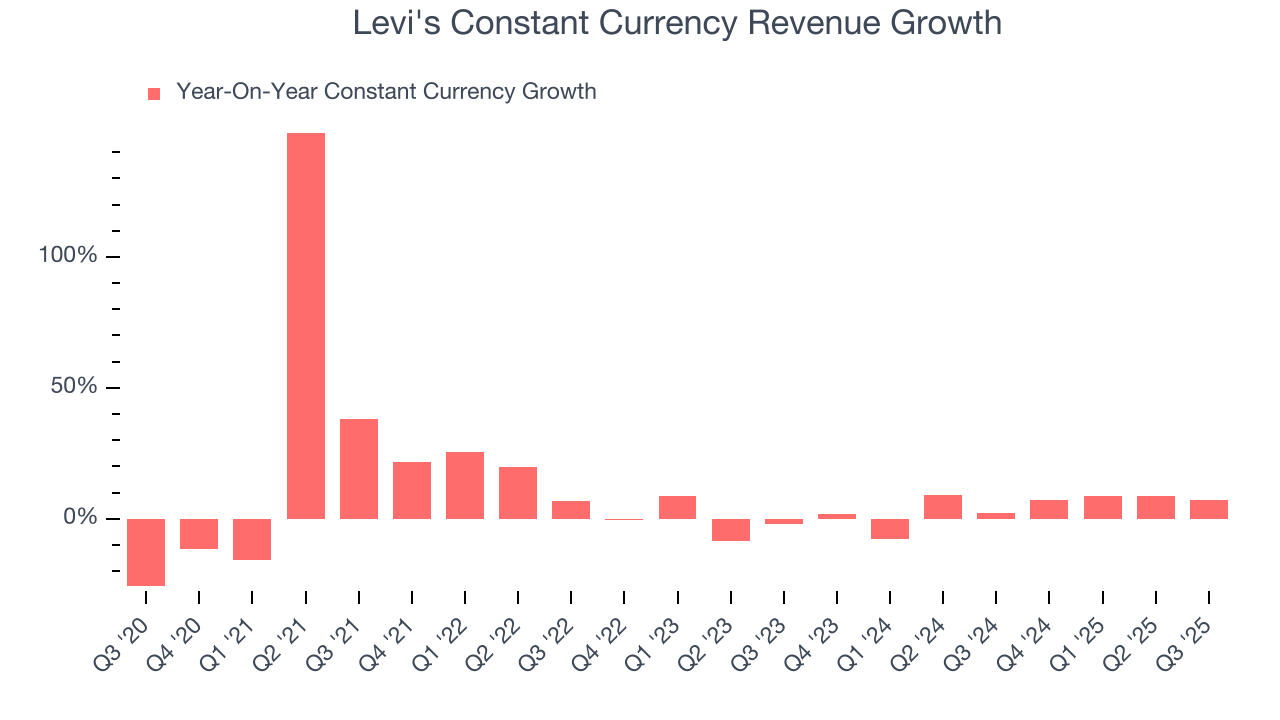 Levi's Constant Currency Revenue Growth