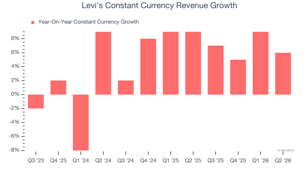 Levi's Constant Currency Revenue Growth