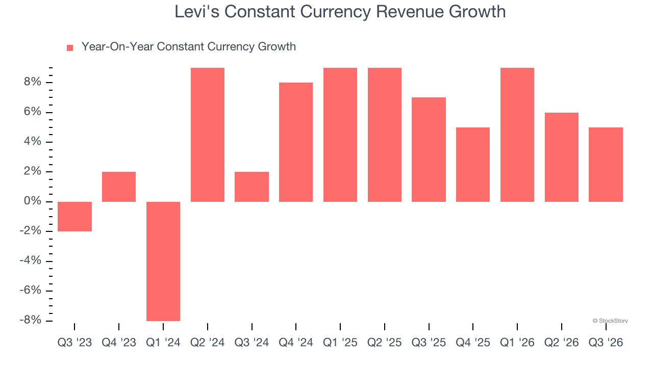 Levi's Constant Currency Revenue Growth