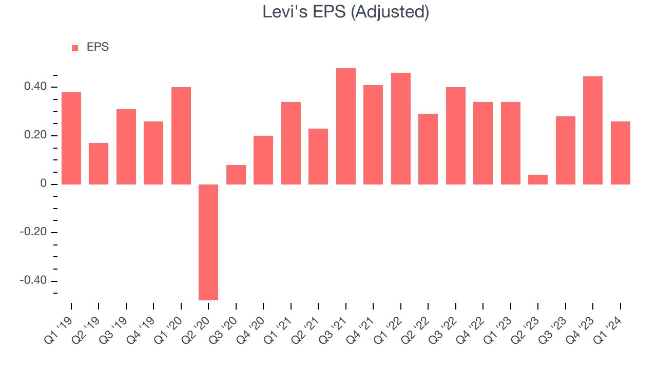 Levi's EPS (Adjusted)