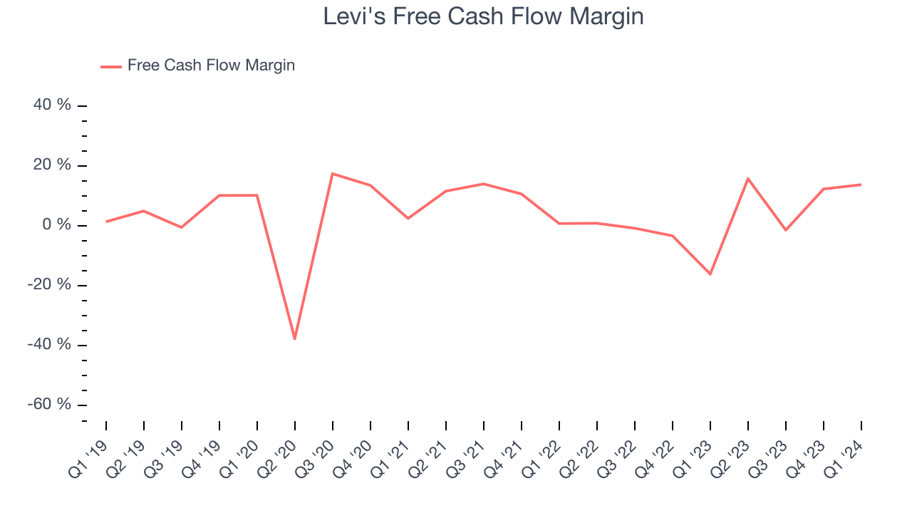 Levi's Free Cash Flow Margin