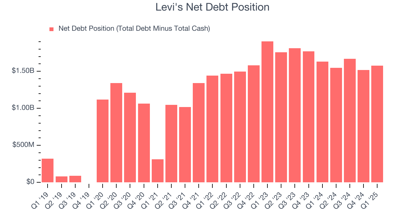 Levi's Net Debt Position