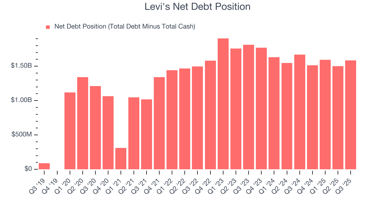 Levi's Net Debt Position