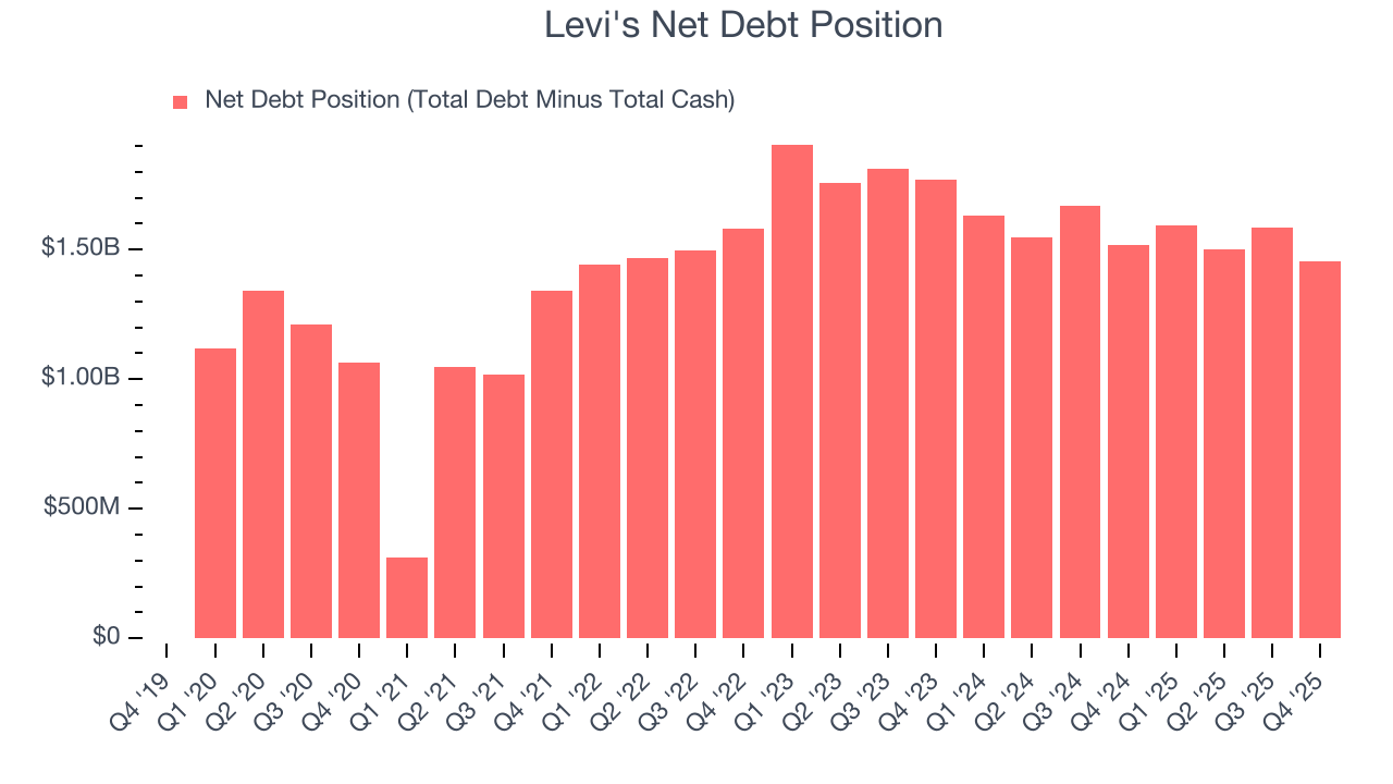 Levi's Net Debt Position