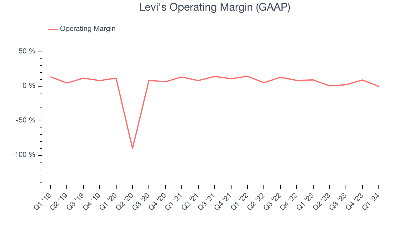Levi's Operating Margin (GAAP)