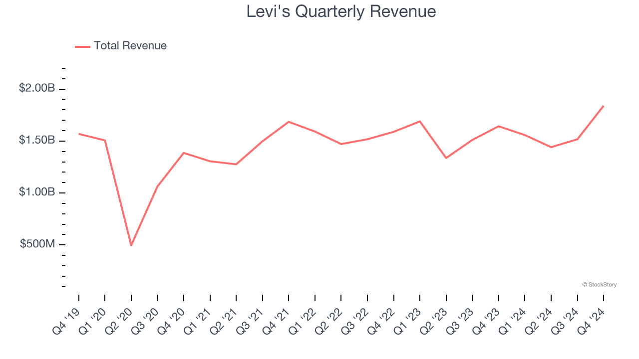 Levi's Quarterly Revenue