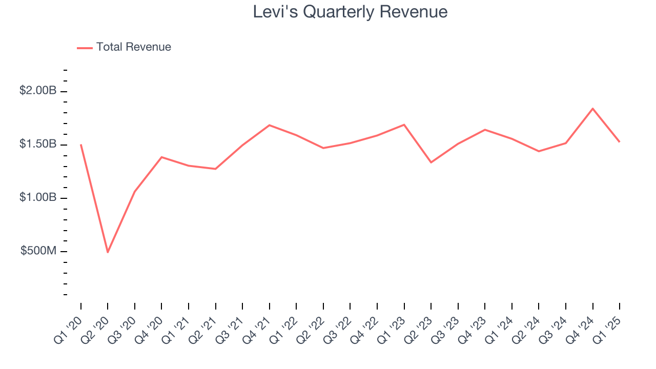 Levi's Quarterly Revenue