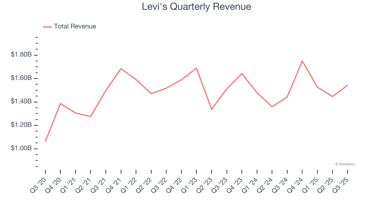 Levi's Quarterly Revenue