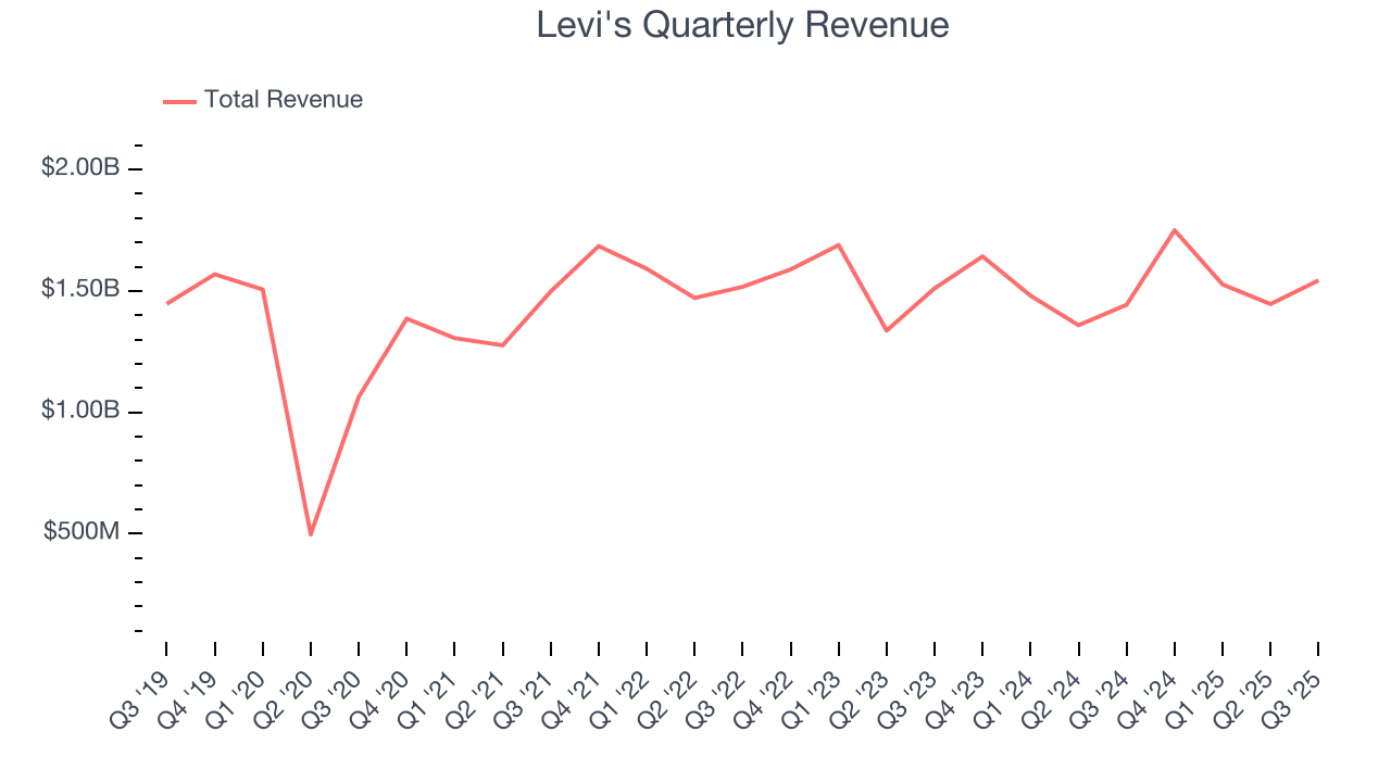 Levi's Quarterly Revenue