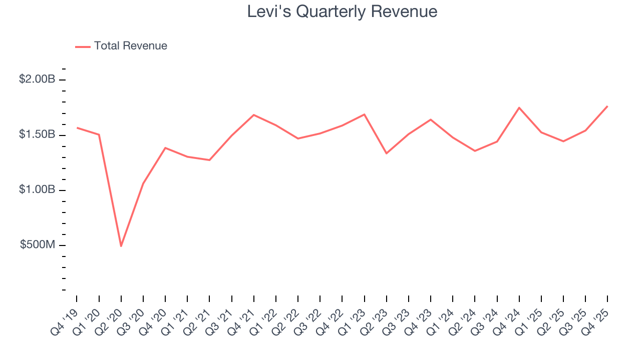 Levi's Quarterly Revenue