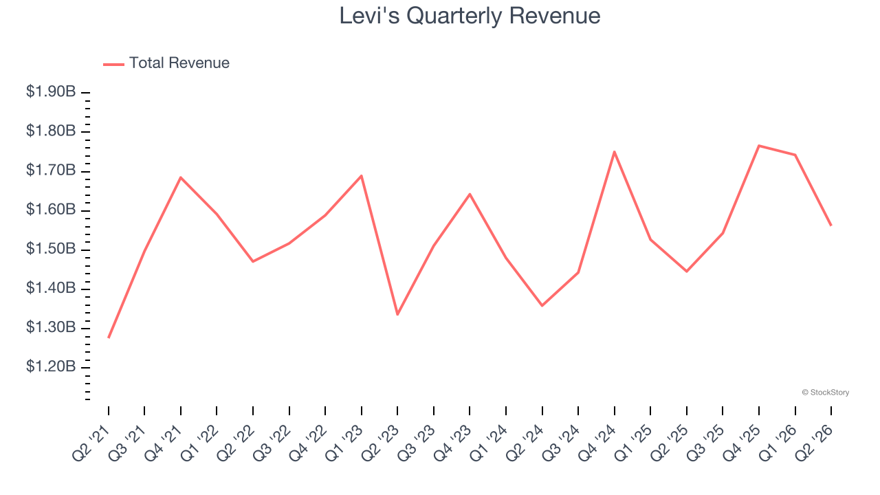 Levi's Quarterly Revenue
