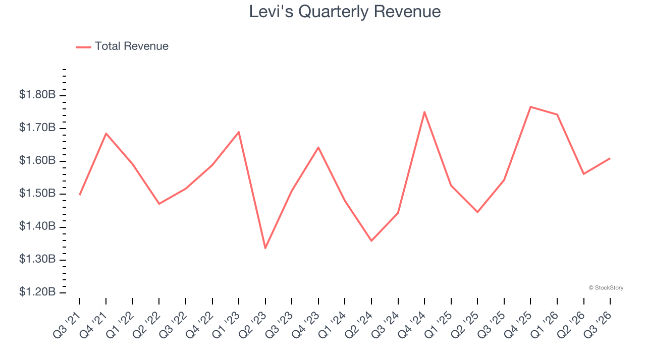 Levi's Quarterly Revenue