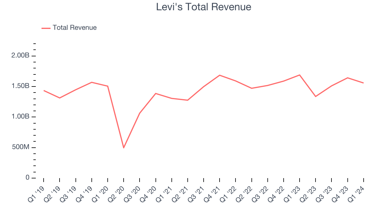 Levi's Total Revenue