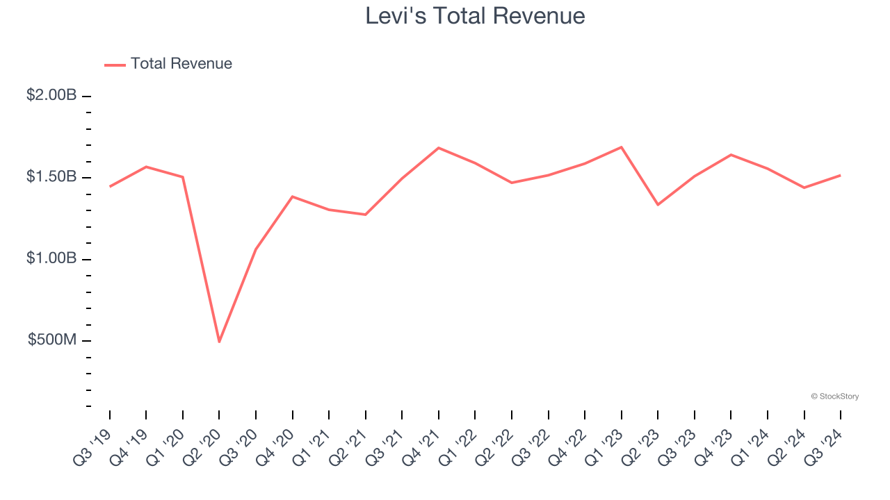 Levi's Total Revenue