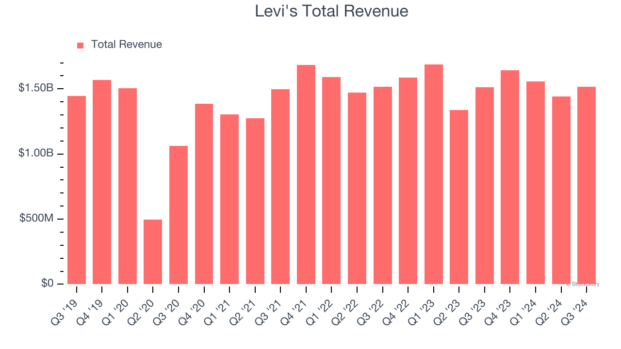 Levi's Total Revenue