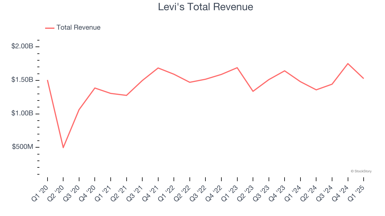 Levi's Total Revenue