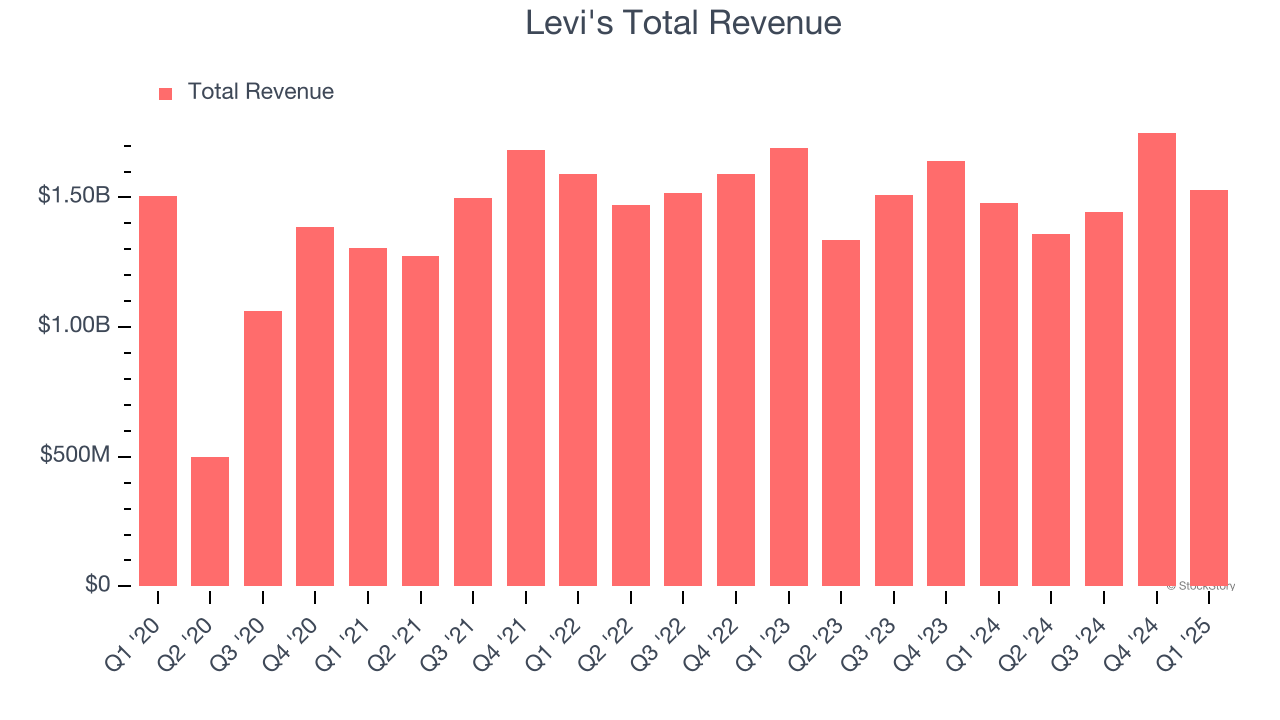 Levi's Total Revenue