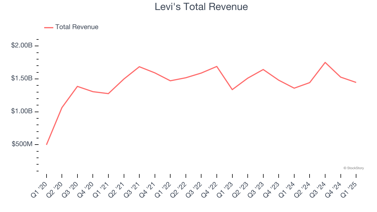 Levi's Total Revenue