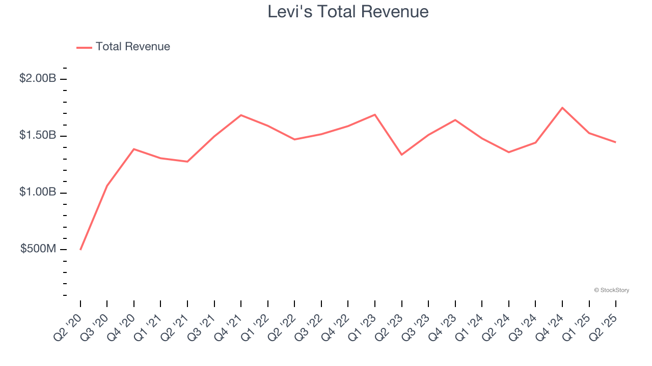 Levi's Total Revenue