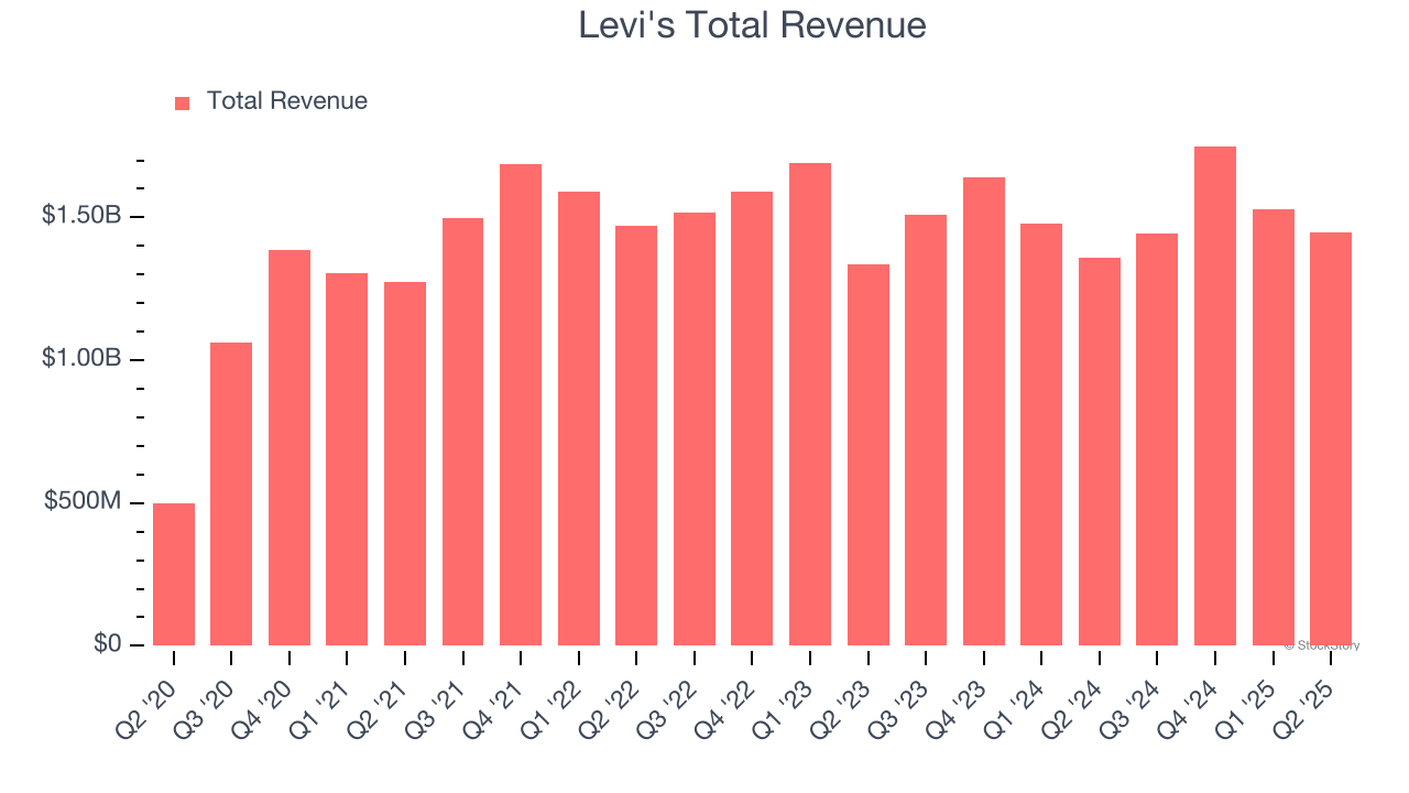 Levi's Total Revenue